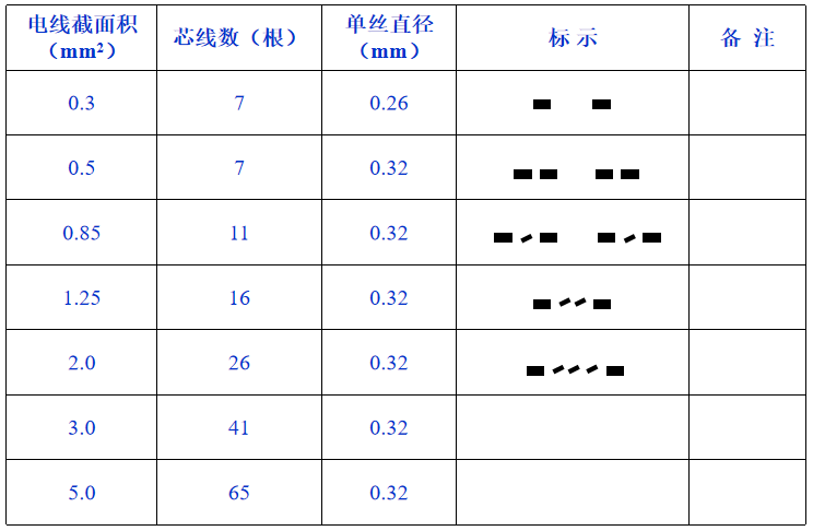 導線規格